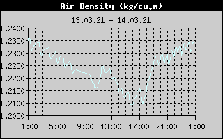 Air Density History